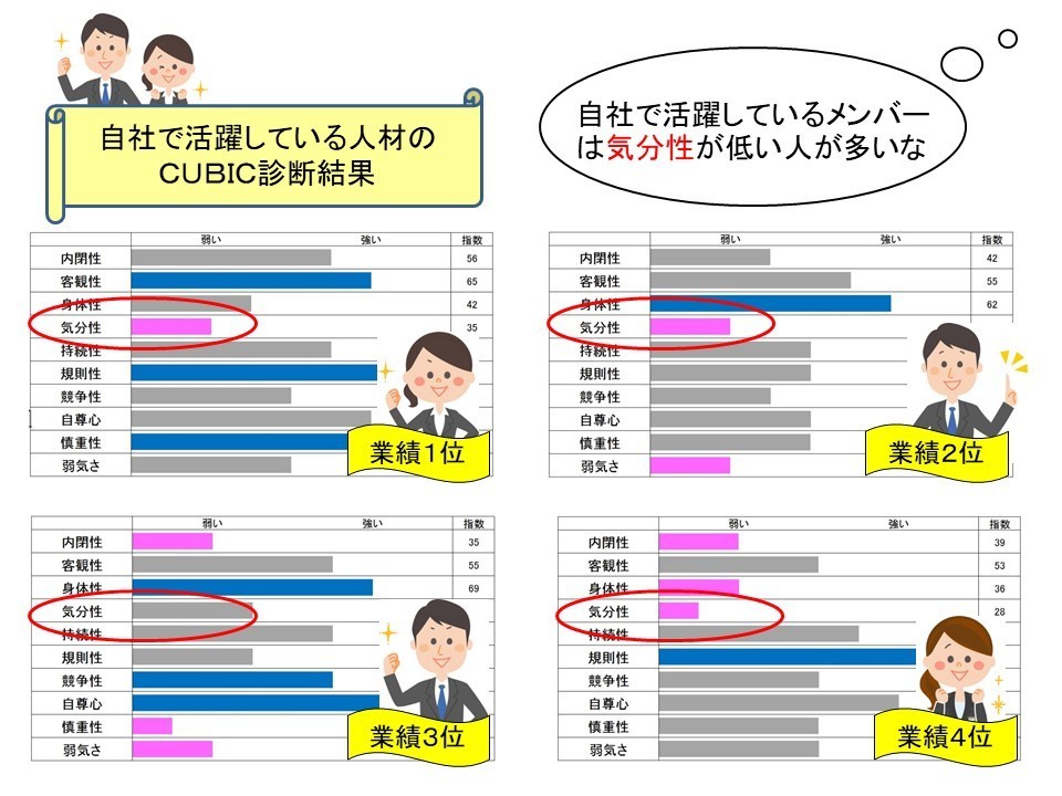 自社っで活躍している人材のCUBIC診断結果