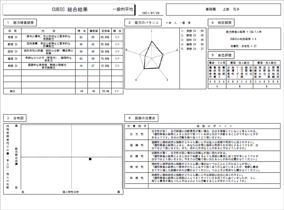 CUBIC for WEB 能力検査 総合結果