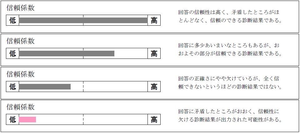 CUBIC適性検査 信頼係数