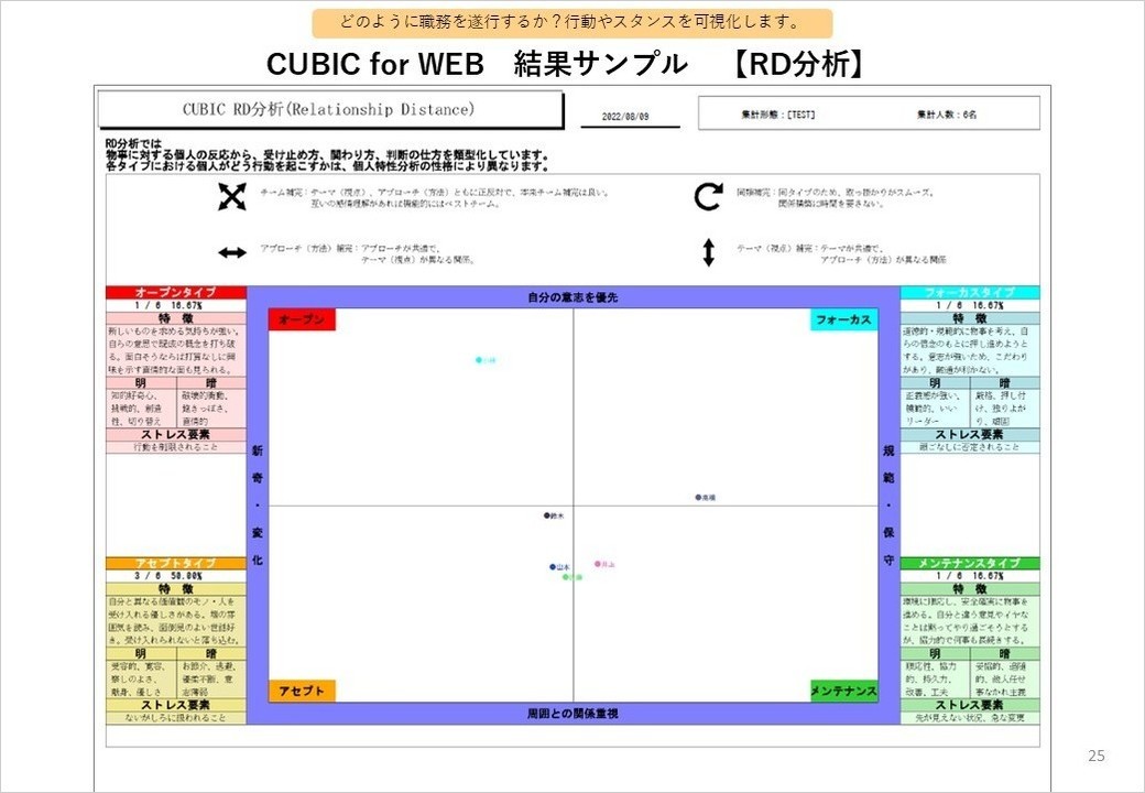 CUBIC for WEB RD分析