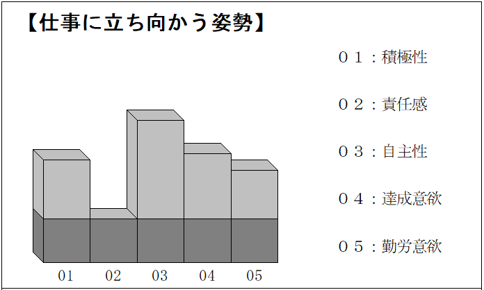 現有社員適性検査【仕事に立ち向かう姿勢】