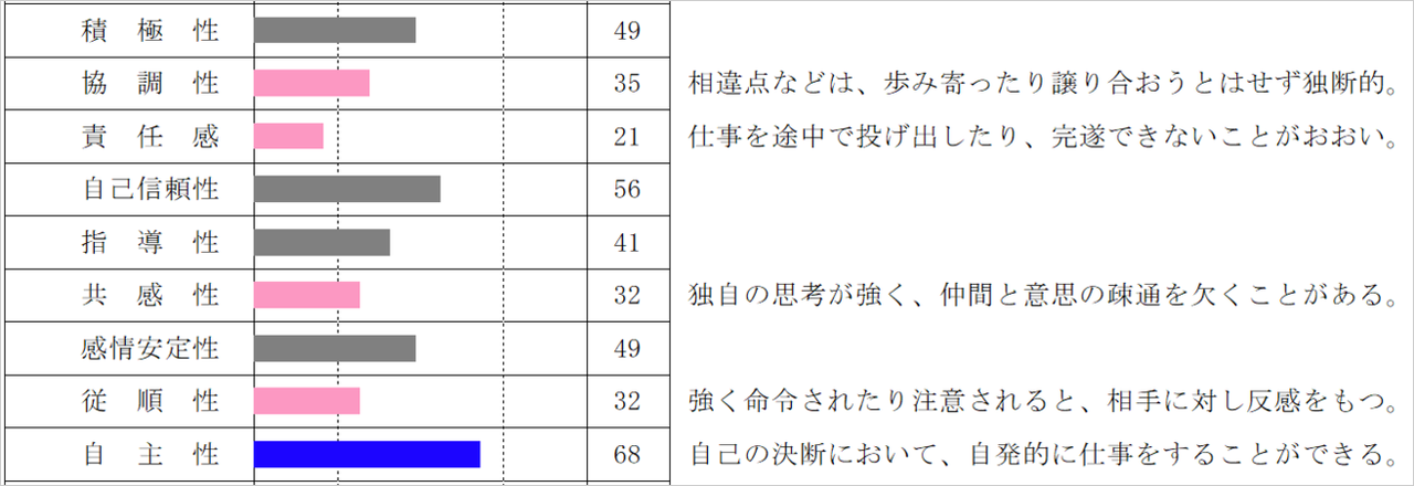 社員の社会性を表示