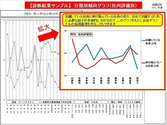 組織診断 分類別傾向グラフ（社内評価別）